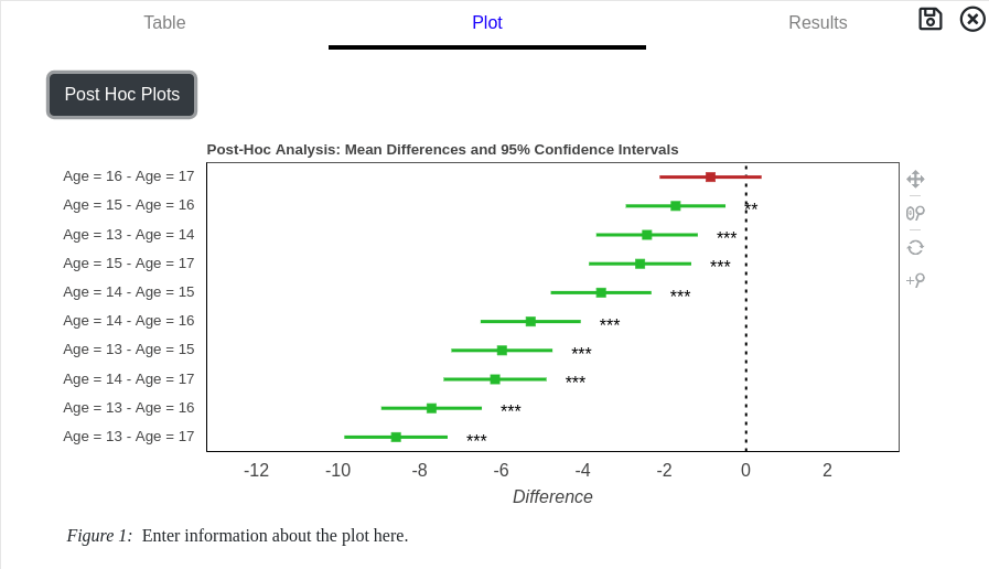 Graph of ANOVA Post Hoc results.