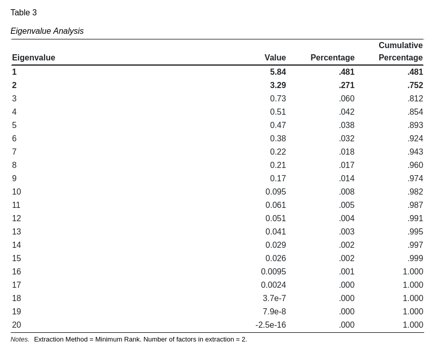 Factor Analysis Eigenvalues