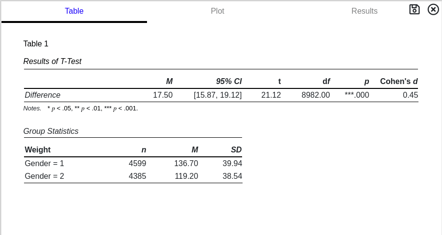 Results of T-Test statistical analysis.